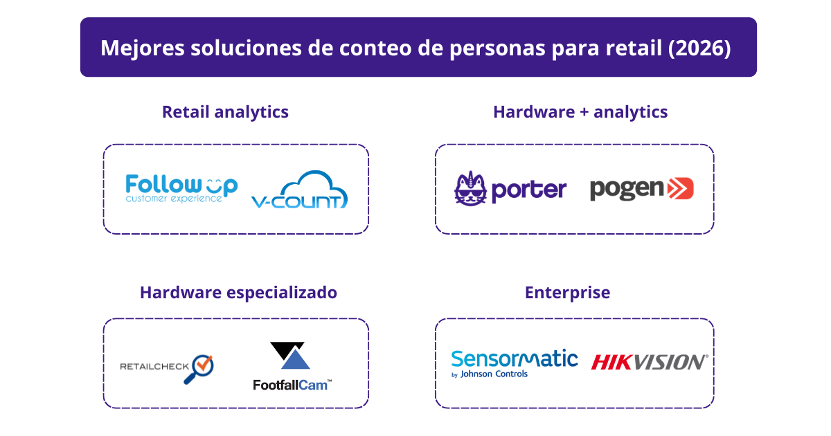 Las 8 mejores soluciones de conteo de personas para retail en LATAM (2026)