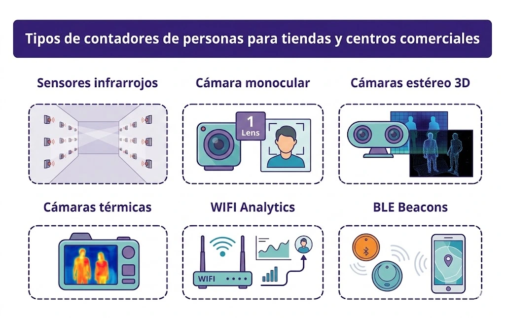 Tipos de contadores de personas para tiendas y centros comerciales: cómo elegir la tecnología
