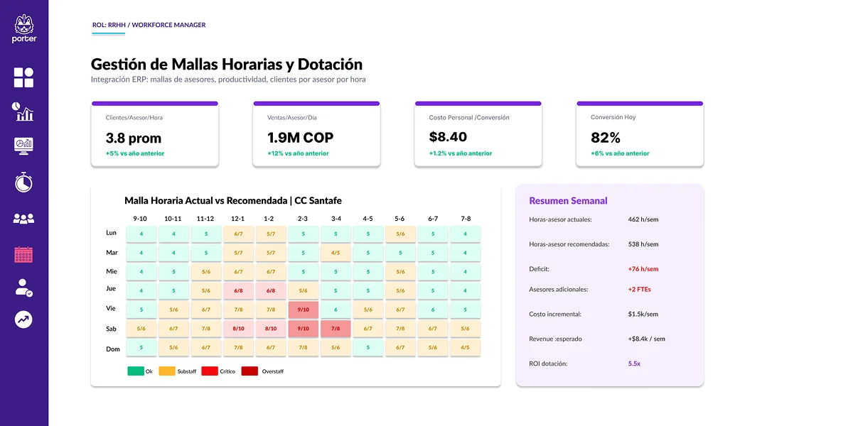 Dotación según tráfico de tienda