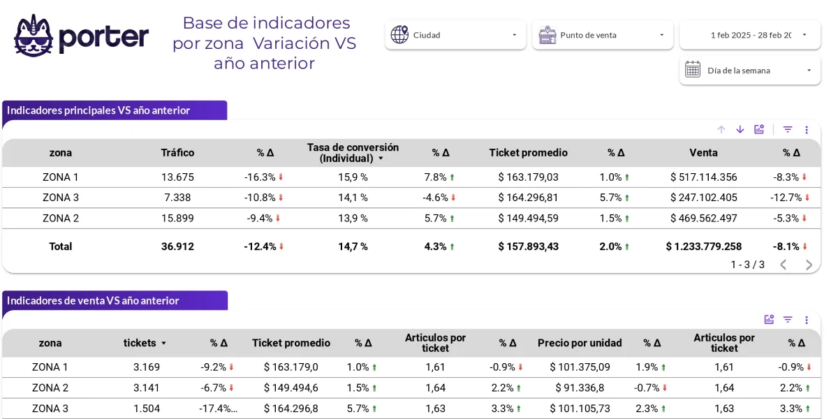 Análisis por zonas